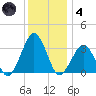 Folly Creek tide chart for Saturday, December 4, 2021