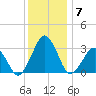 Folly Creek tide chart for Tuesday, December 7, 2021