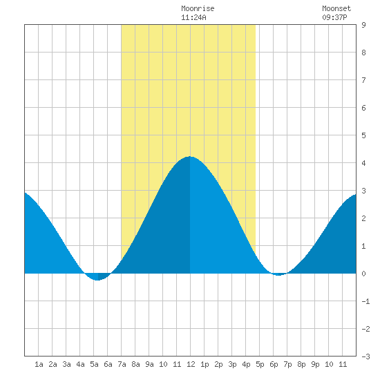 Folly Creek tide chart for Wednesday, December 8, 2021
