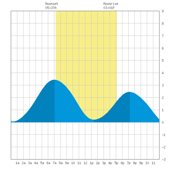 Folly Creek tide chart for Saturday, January 15, 2022