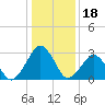 Folly Creek tide chart for Tuesday, January 18, 2022