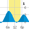 Folly Creek tide chart for Saturday, January 1, 2022