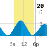 Folly Creek tide chart for Thursday, January 20, 2022