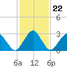 Folly Creek tide chart for Saturday, January 22, 2022