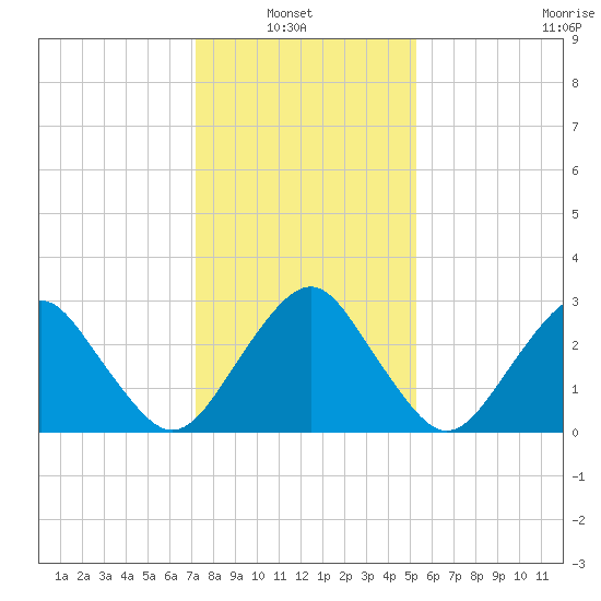 Folly Creek tide chart for Sunday, January 23, 2022