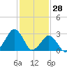 Folly Creek tide chart for Friday, January 28, 2022