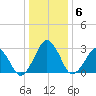 Folly Creek tide chart for Thursday, January 6, 2022