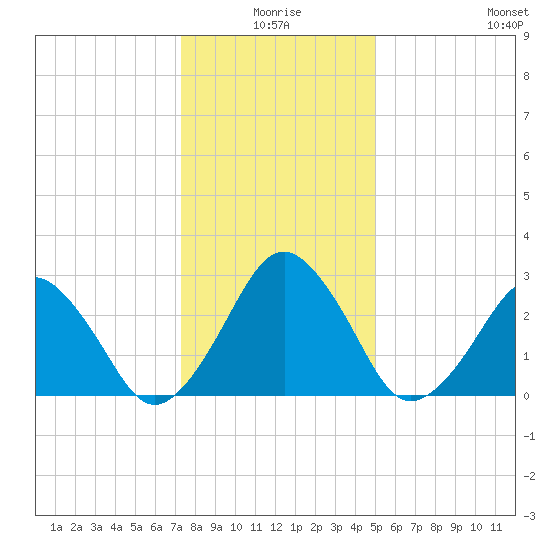Folly Creek tide chart for Friday, January 7, 2022