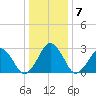 Folly Creek tide chart for Friday, January 7, 2022