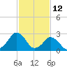 Folly Creek tide chart for Saturday, February 12, 2022