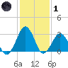 Folly Creek tide chart for Tuesday, February 1, 2022