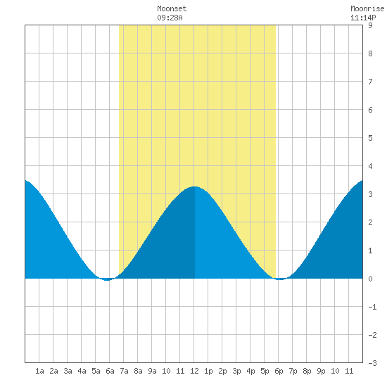 Folly Creek tide chart for Monday, February 21, 2022