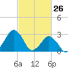 Folly Creek tide chart for Saturday, February 26, 2022