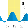 Folly Creek tide chart for Thursday, February 3, 2022
