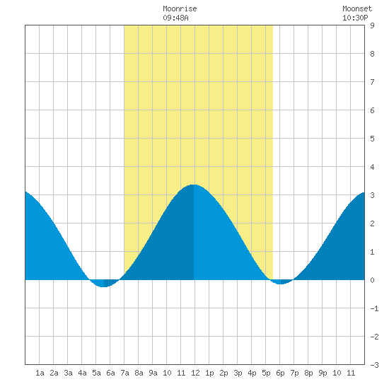 Folly Creek tide chart for Saturday, February 5, 2022