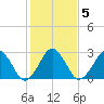 Folly Creek tide chart for Saturday, February 5, 2022