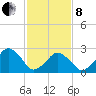 Folly Creek tide chart for Tuesday, February 8, 2022