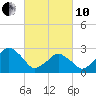 Folly Creek tide chart for Thursday, March 10, 2022