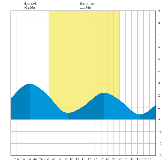 Folly Creek tide chart for Friday, March 11, 2022