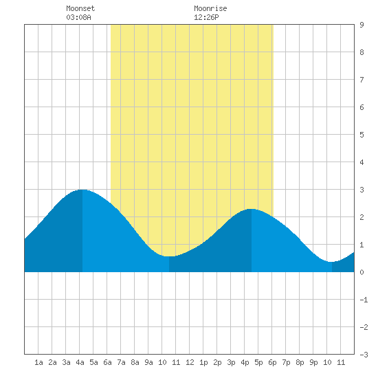 Folly Creek tide chart for Saturday, March 12, 2022