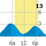 Folly Creek tide chart for Sunday, March 13, 2022