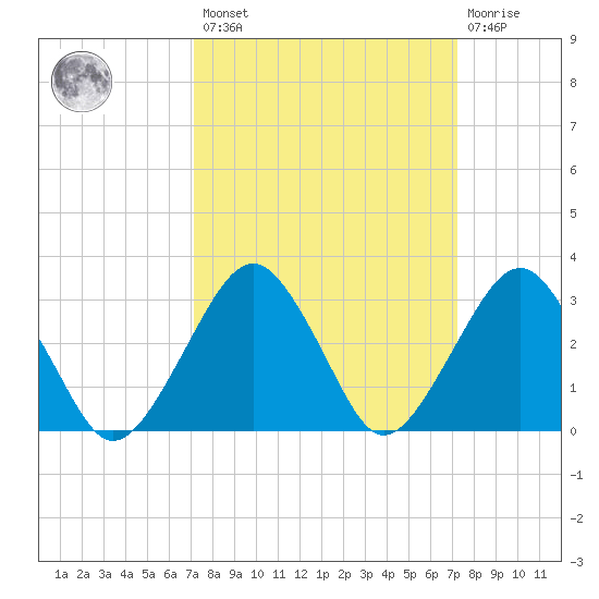 Folly Creek tide chart for Friday, March 18, 2022