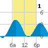 Folly Creek tide chart for Tuesday, March 1, 2022
