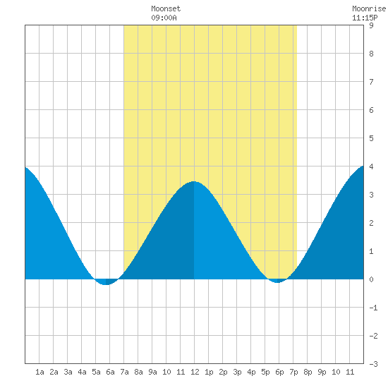 Folly Creek tide chart for Monday, March 21, 2022