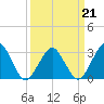 Folly Creek tide chart for Monday, March 21, 2022