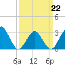 Folly Creek tide chart for Tuesday, March 22, 2022