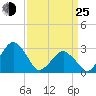 Folly Creek tide chart for Friday, March 25, 2022
