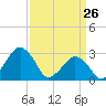 Folly Creek tide chart for Saturday, March 26, 2022