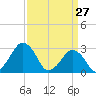 Folly Creek tide chart for Sunday, March 27, 2022