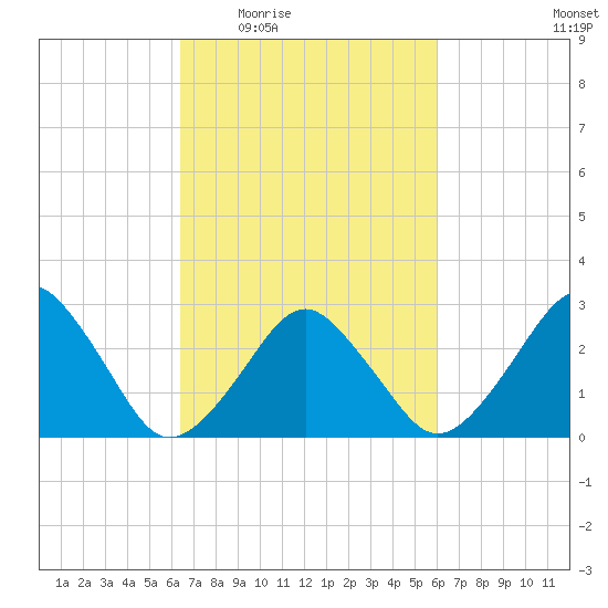 Folly Creek tide chart for Monday, March 7, 2022