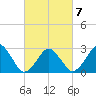 Folly Creek tide chart for Monday, March 7, 2022