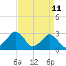 Folly Creek tide chart for Monday, April 11, 2022