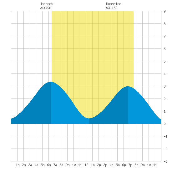 Folly Creek tide chart for Tuesday, April 12, 2022