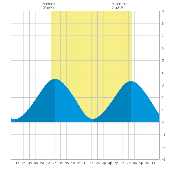 Folly Creek tide chart for Wednesday, April 13, 2022