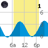 Folly Creek tide chart for Friday, April 1, 2022