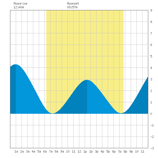 Folly Creek tide chart for Thursday, April 21, 2022