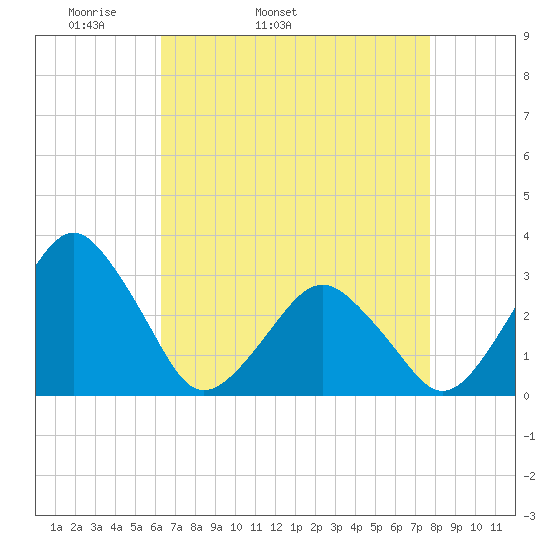 Folly Creek tide chart for Friday, April 22, 2022