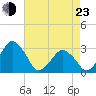 Folly Creek tide chart for Saturday, April 23, 2022