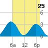 Folly Creek tide chart for Monday, April 25, 2022