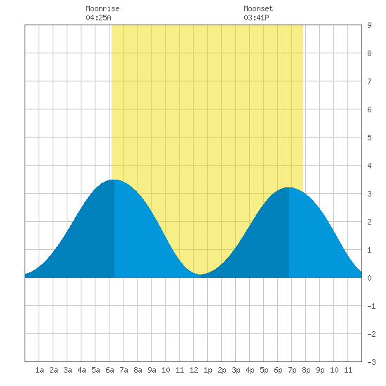 Folly Creek tide chart for Tuesday, April 26, 2022