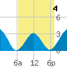 Folly Creek tide chart for Monday, April 4, 2022