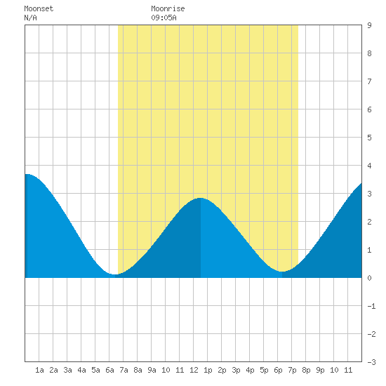 Folly Creek tide chart for Tuesday, April 5, 2022