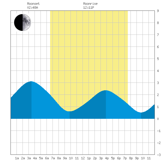 Folly Creek tide chart for Saturday, April 9, 2022