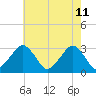 Folly Creek tide chart for Wednesday, May 11, 2022