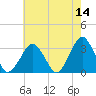 Folly Creek tide chart for Saturday, May 14, 2022
