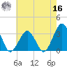 Folly Creek tide chart for Monday, May 16, 2022